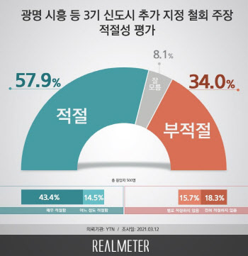 LH 땅투기 의혹에…58% “광명·시흥 신도시 취소하라"