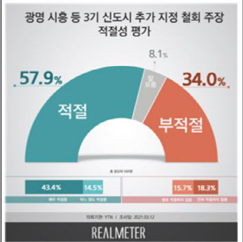 국민 10명 중 6명 "3기 신도시 추가 지정 철회 적절"