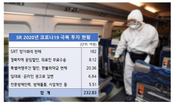 SR, 코로나19 극복에 안간힘…작년 232억 쏟았다