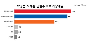 오세훈, 서울시장 보선 3자 대결서도 박영선에 우세