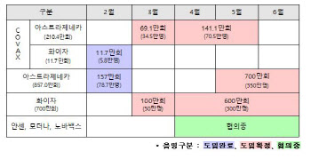 상반기 1150만명 접종하는데…공급 일정 확정은 805만명분