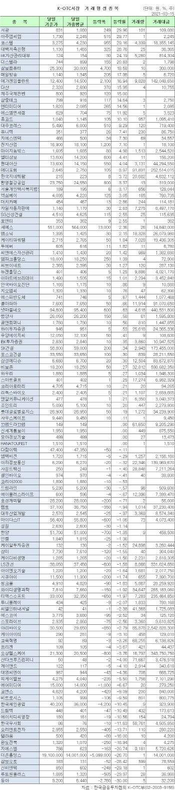 K-OTC 시장 거래 현황(3/15)