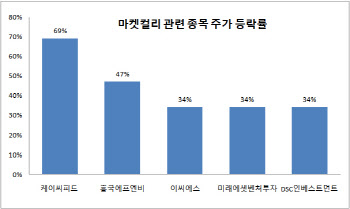 국내 비상장사 잇단 뉴욕행…더 들썩이는 국내 상장사