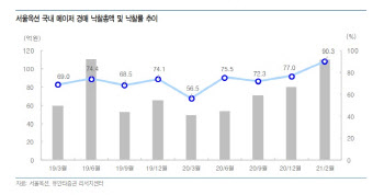 서울옥션, 미술품 수요 증가·경매 활성화 수혜…목표가↑ -유안타