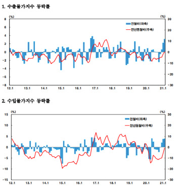 2월 수입물가 전월비 3.8% 올라 석달째 상승.."3월에도 물가 오른다"