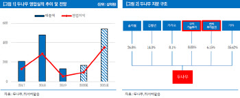 "두나무 지분 보유한 한화투자증권·우리기술투자 주목"-리서치알음