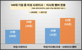 100대 기업, 신규 선임한 사외이사 3명 중 1명 '여성'