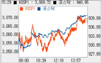 美 금리 안정 속 상승…3060선 '회복'