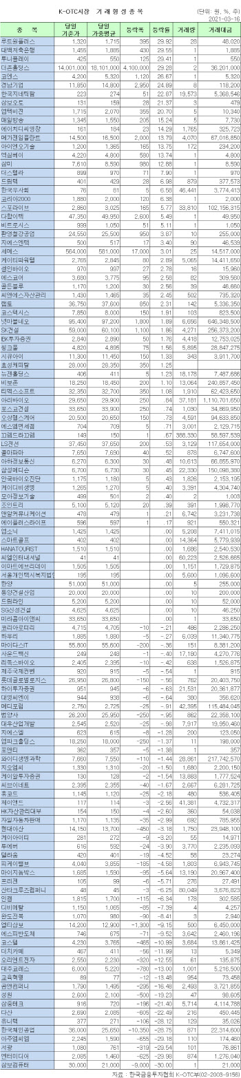 K-OTC 시장 거래 현황(3/16)