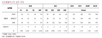 코오롱플라스틱, 車업황 호조로 실적기대…목표가↑ -키움