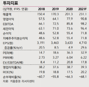 리노공업, 중장기 성장성 유효…목표가↑-키움