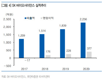 “의약품 시장 확대·바이오텍 등 CMO 성장 지속 전망”