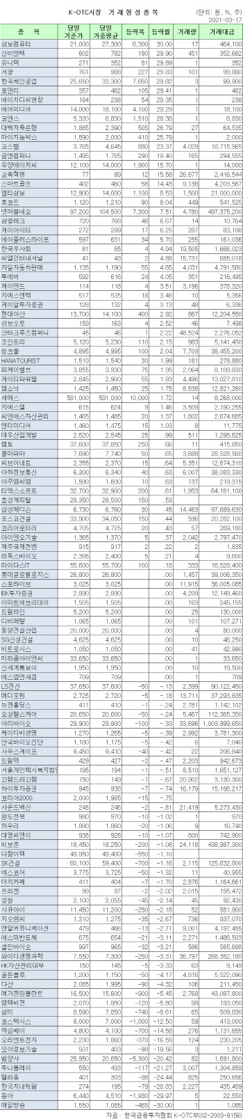 K-OTC 시장 거래 현황(3/17)