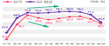 韓 여성 고용률 OECD '하위권'…30대女 31.8만명 경력단절