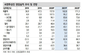 씨앤투스성진, 코로나19에도 필터 등으로 지속적 성장 가능 -신한