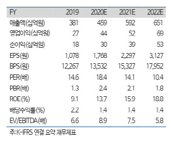 해성디에스, 사상 최대 매출 경신 지속…목표가↑-하이