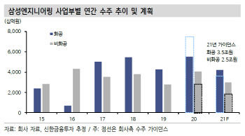 삼성엔지니어링, 수주 개선 전망에 목표가↑-신한