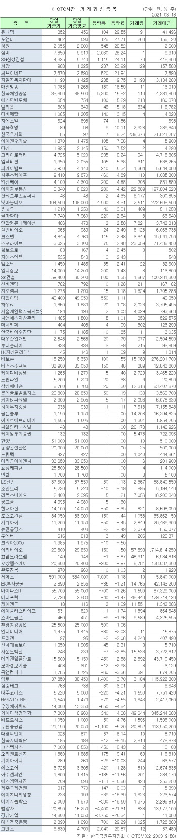 K-OTC 시장 거래 현황(3/18)