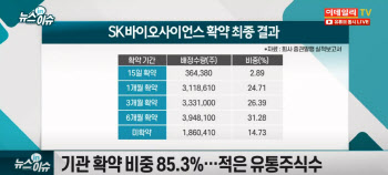 SK바이오팜 넘을까..SK바이오사이언스 ‘따상상상’ 기대감↑