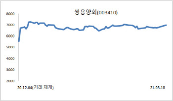 환경 기업으로 새출발 노리는 쌍용양회, 주가 더 갈까