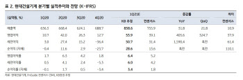 현대건설기계, 中굴삭기 판매 덕 1Q 호조…추격매수엔 `신중`-KB