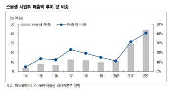 이노와이어리스, 글로벌 5G 투자 확대 따른 동반성장 기대 -NH