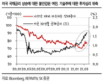 美 금리 상승에 흔들리는 나스닥…증권가 "연준을 믿어라"