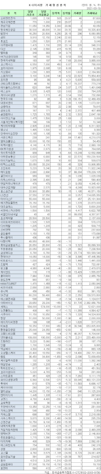 K-OTC 시장 거래 현황(3/19)