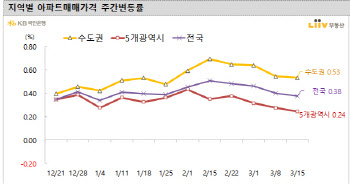 집값 잡히나…서울 아파트값 상승세 ‘둔화’