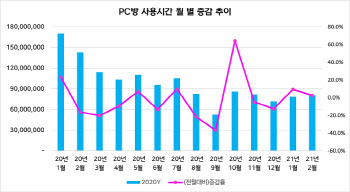 코로나 혹한기 보냈던 PC방…회복 가능성 보인다