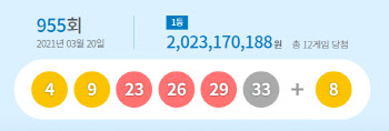 제955회 로또 1등 ‘4·9·23·26·29·33’…당첨금 20.2억(종합)