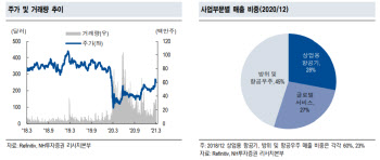 보잉, 사업환경 개선 기대감 ‘쑥’