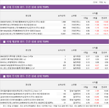 상대적 강세에 코스닥 레버리지 펀드 쑥쑥