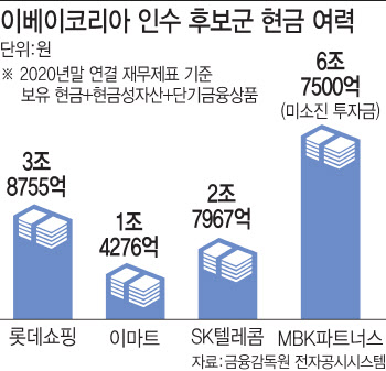 5兆 이베이코리아 인수전 뛰어든 대기업들…곳간 상황은?