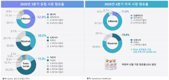 ‘미국 비중’ 커지는 셀트리온 바이오시밀러, 점유율 확대도 순항