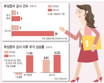 “모멘텀이 없으면 만든다” 상장사, 무증·액분 러시 ‘쑥’