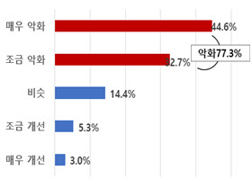 국민 10명 중 7명 "일자리없고 월급 안 오를 것…재테크는 '부동산'"