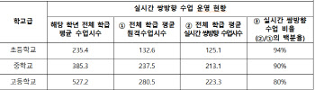 서울 초·중·고 쌍방향수업 비중 80% 이상…온라인클래스·줌 사용