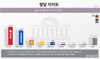 서울서 국민의힘 38.9% vs 민주당 26.2%