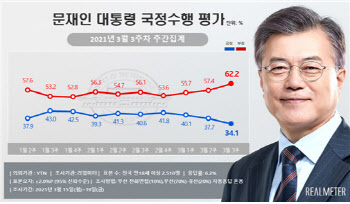 文대통령 지지율 35%선 붕괴…취임 후 최저치