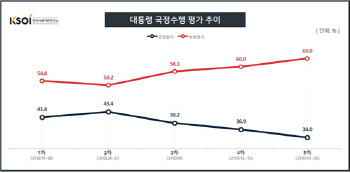 文대통령 지지율 35%선 붕괴…3주 연속 하락