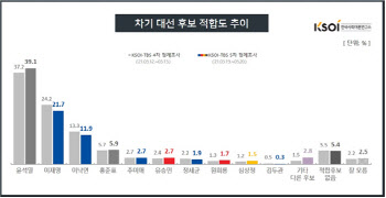 윤석열 지지율 39.1% ‘최고’…이재명 21.7% 이낙연 11.9%