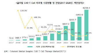 국내 최초 CAR-T 기업 ‘큐로셀’,노바티스 넘고 IPO 초읽기