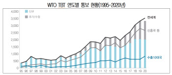 무역기술장벽 3년 연속 3000건 이상…韓 수출 어쩌나