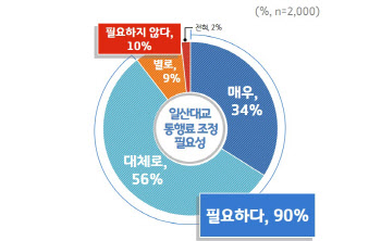 경기도민 90% "일산대교 통행료 조정 필요"