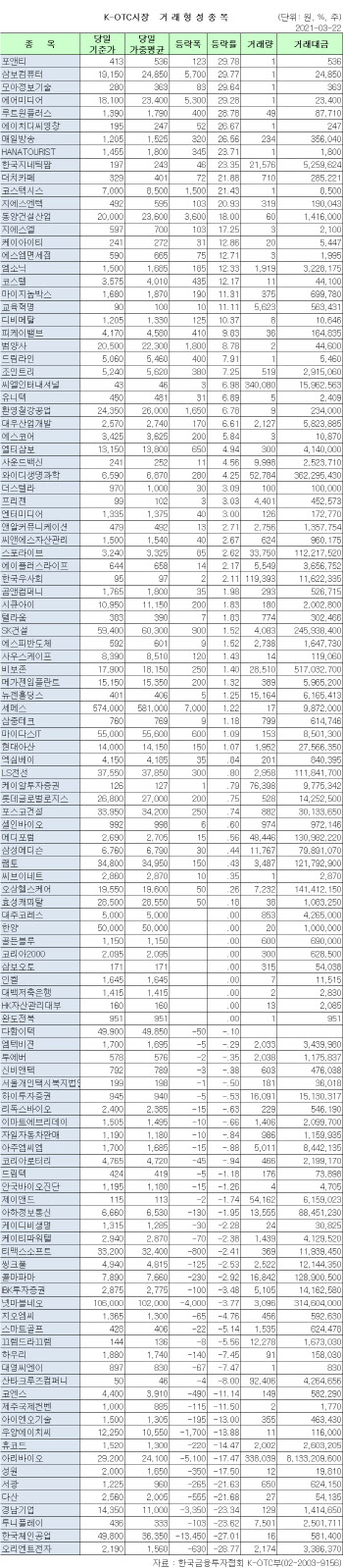 K-OTC 시장 거래 현황(3/22)