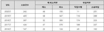 위기의 LH, 진행중 소송액만 7600억…1년새 300억 ↑