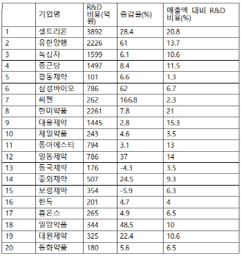 지난해 ‘호실적’ 제약·바이오사, R&D 투자는 아쉬워