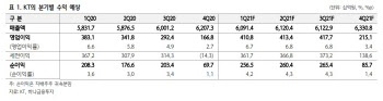 KT, 1Q 실적 호조와 배당 긍정적…기업가치 상향도 기대 -하나