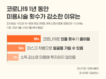 코로나로 마스크 쓰자…여성 미용시술 60% 줄었다